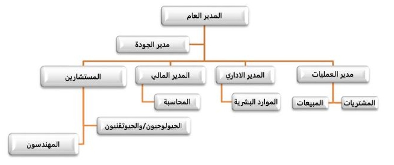 UBAR Organizational Chart